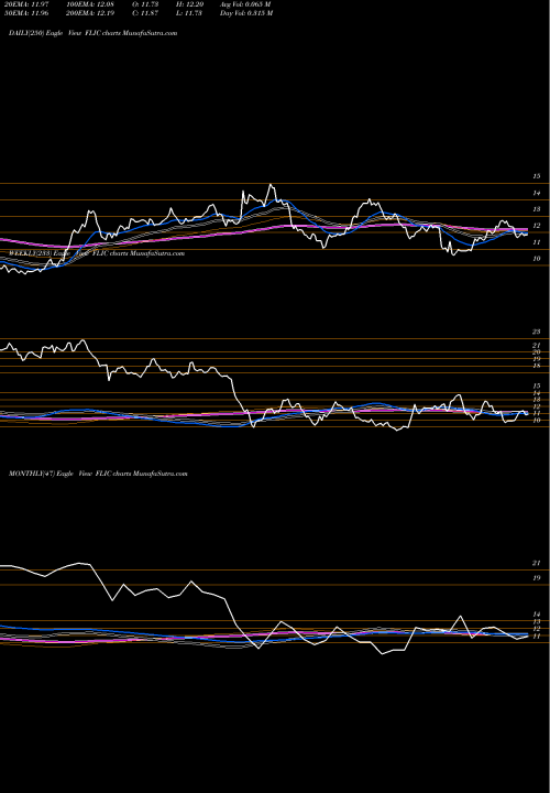 Trend of First Long FLIC TrendLines The First Of Long Island Corporation FLIC share NASDAQ Stock Exchange 