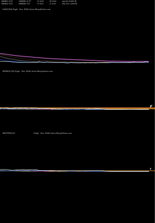 Trend of Flex Pharma FLKS TrendLines Flex Pharma, Inc. FLKS share NASDAQ Stock Exchange 