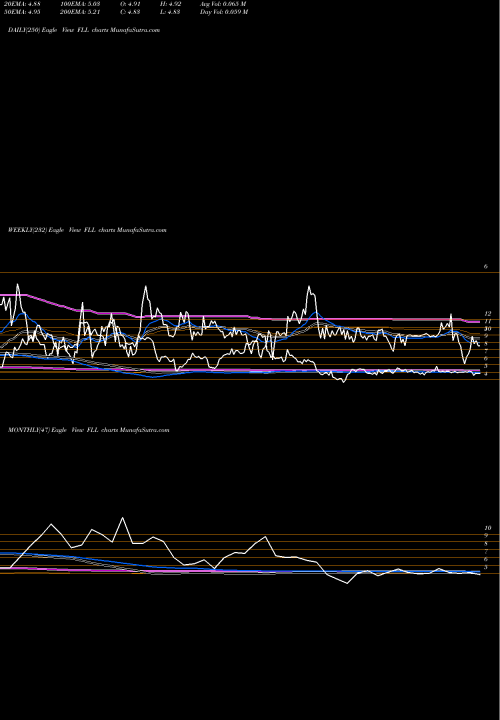 Trend of Full House FLL TrendLines Full House Resorts, Inc. FLL share NASDAQ Stock Exchange 