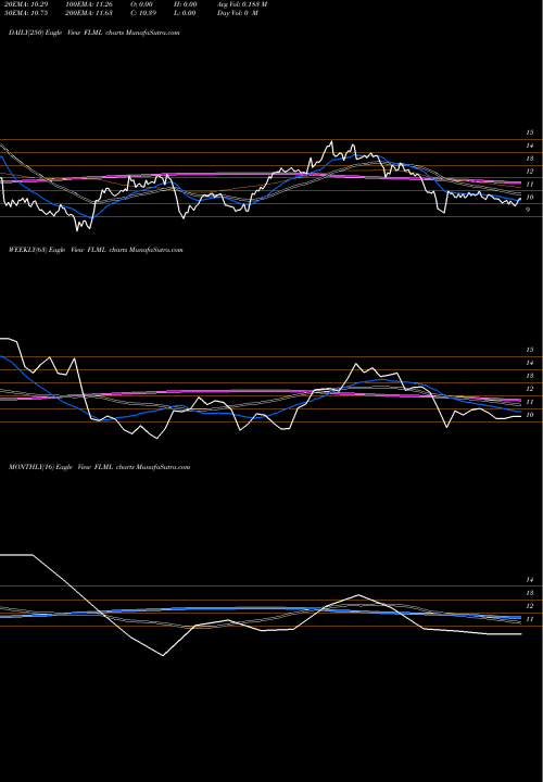 Trend of Flamel Technologies FLML TrendLines Flamel Technologies S.A. FLML share NASDAQ Stock Exchange 