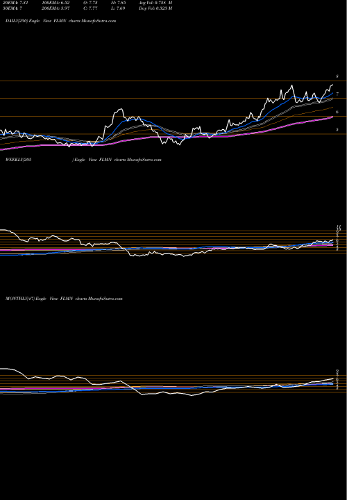 Trend of Falcon Minerals FLMN TrendLines Falcon Minerals Corporation FLMN share NASDAQ Stock Exchange 
