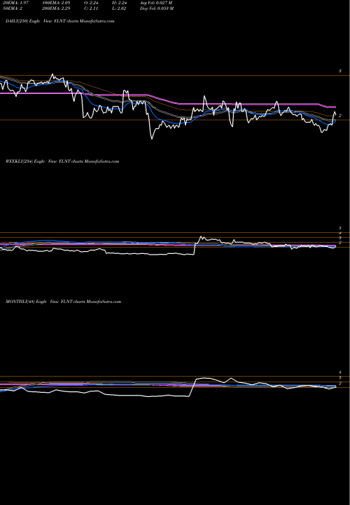 Trend of Fluent Inc FLNT TrendLines Fluent, Inc. FLNT share NASDAQ Stock Exchange 