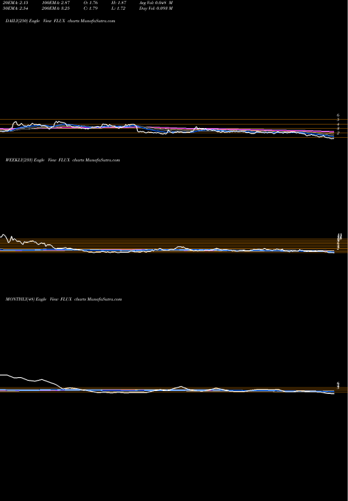 Trend of Flux Power FLUX TrendLines Flux Power Holdings Inc FLUX share NASDAQ Stock Exchange 