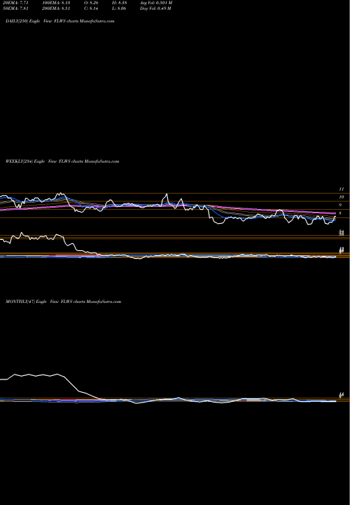 Trend of 1 800 FLWS TrendLines 1-800 FLOWERS.COM, Inc. FLWS share NASDAQ Stock Exchange 