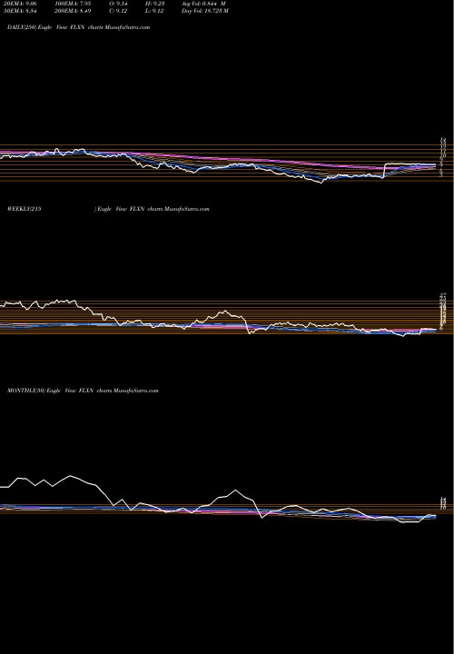 Trend of Flexion Therapeutics FLXN TrendLines Flexion Therapeutics, Inc. FLXN share NASDAQ Stock Exchange 