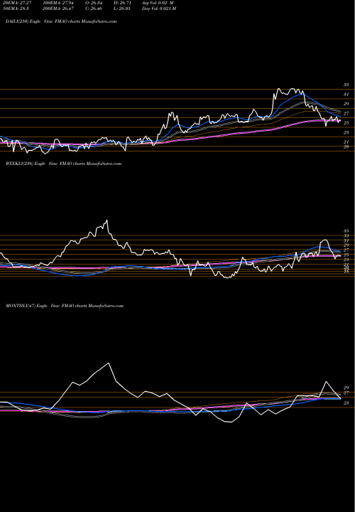 Trend of Farmers Merchants FMAO TrendLines Farmers & Merchants Bancorp, Inc. FMAO share NASDAQ Stock Exchange 