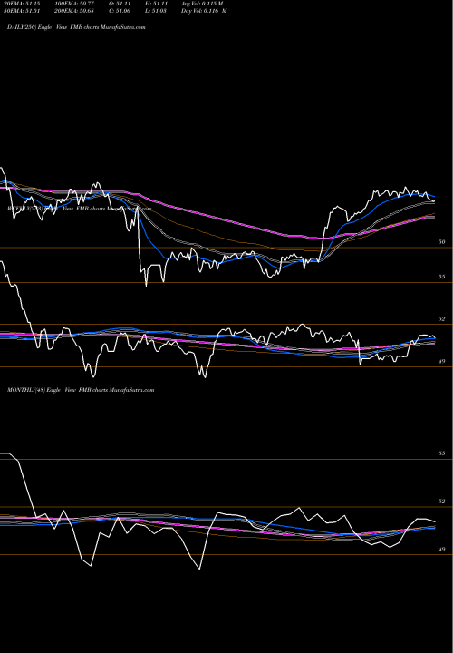 Trend of First Trust FMB TrendLines First Trust Managed Municipal ETF FMB share NASDAQ Stock Exchange 