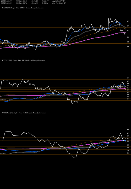 Trend of First Mid FMBH TrendLines First Mid-Illinois Bancshares, Inc. FMBH share NASDAQ Stock Exchange 