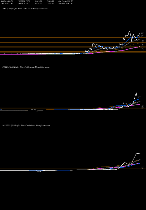 Trend of Forum Merger FMCI TrendLines Forum Merger II Corporation FMCI share NASDAQ Stock Exchange 