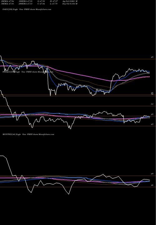 Trend of First Trust FMHI TrendLines First Trust Municipal High Income ETF FMHI share NASDAQ Stock Exchange 