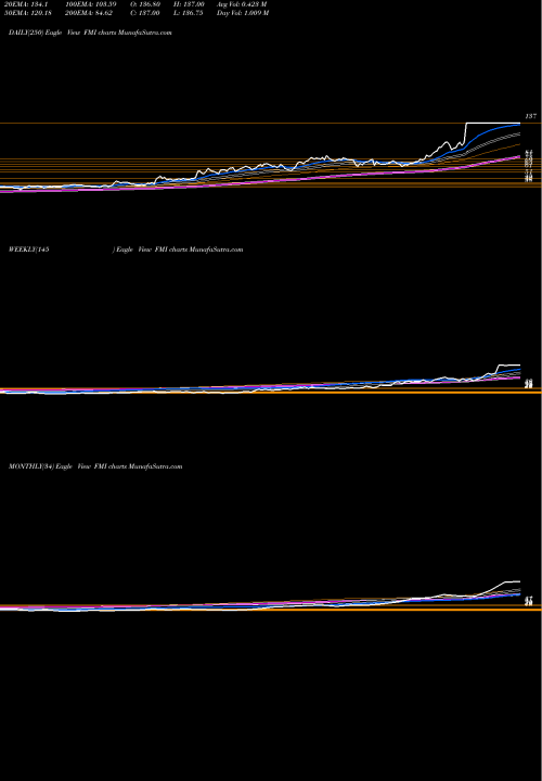 Trend of Foundation Medicine FMI TrendLines Foundation Medicine, Inc. FMI share NASDAQ Stock Exchange 