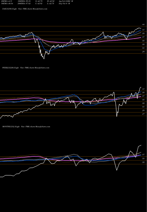 Trend of First Trust FMK TrendLines First Trust Mega Cap AlphaDEX Fund FMK share NASDAQ Stock Exchange 