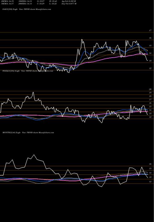 Trend of Farmers National FMNB TrendLines Farmers National Banc Corp. FMNB share NASDAQ Stock Exchange 