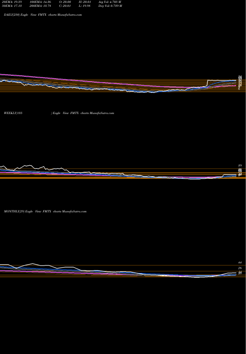 Trend of Forma Therapeutics FMTX TrendLines Forma Therapeutics Holdings Inc FMTX share NASDAQ Stock Exchange 