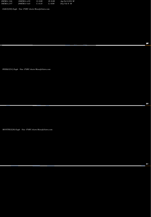 Trend of First Nbc FNBC TrendLines First NBC Bank Holding Company FNBC share NASDAQ Stock Exchange 