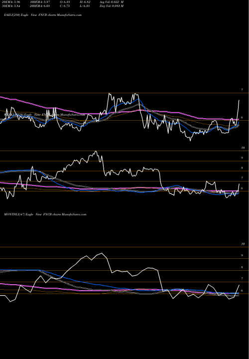 Trend of Fncb Bancorp FNCB TrendLines FNCB Bancorp Inc. FNCB share NASDAQ Stock Exchange 