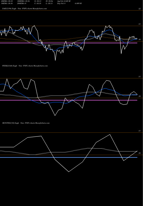 Trend of First Niagara FNFG TrendLines First Niagara Financial Group Inc. FNFG share NASDAQ Stock Exchange 
