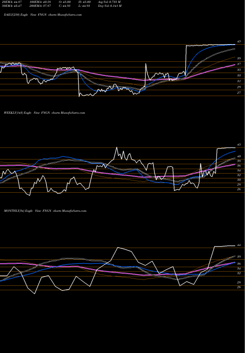 Trend of Financial Engines FNGN TrendLines Financial Engines, Inc. FNGN share NASDAQ Stock Exchange 