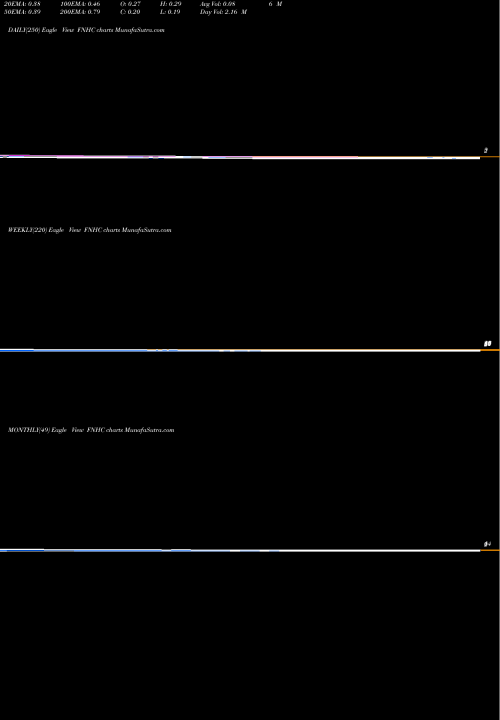 Trend of Fednat Holding FNHC TrendLines FedNat Holding Company FNHC share NASDAQ Stock Exchange 