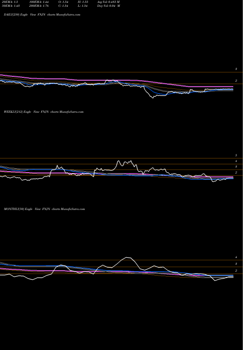 Trend of Finjan Holdings FNJN TrendLines Finjan Holdings, Inc. FNJN share NASDAQ Stock Exchange 