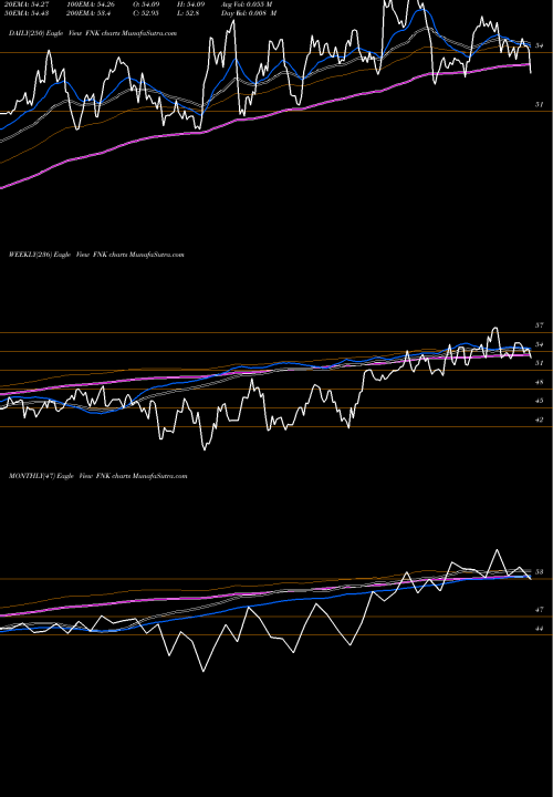 Trend of First Trust FNK TrendLines First Trust Mid Cap Value AlphaDEX Fund FNK share NASDAQ Stock Exchange 