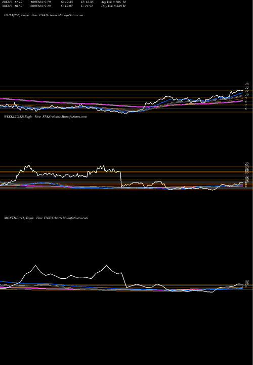 Trend of Funko Inc FNKO TrendLines Funko, Inc. FNKO share NASDAQ Stock Exchange 