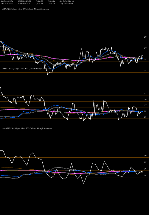 Trend of First Bancorp FNLC TrendLines First Bancorp, Inc (ME) FNLC share NASDAQ Stock Exchange 