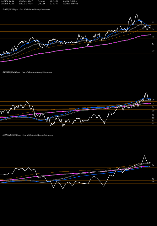 Trend of First Trust FNY TrendLines First Trust Mid Cap Growth AlphaDEX Fund FNY share NASDAQ Stock Exchange 