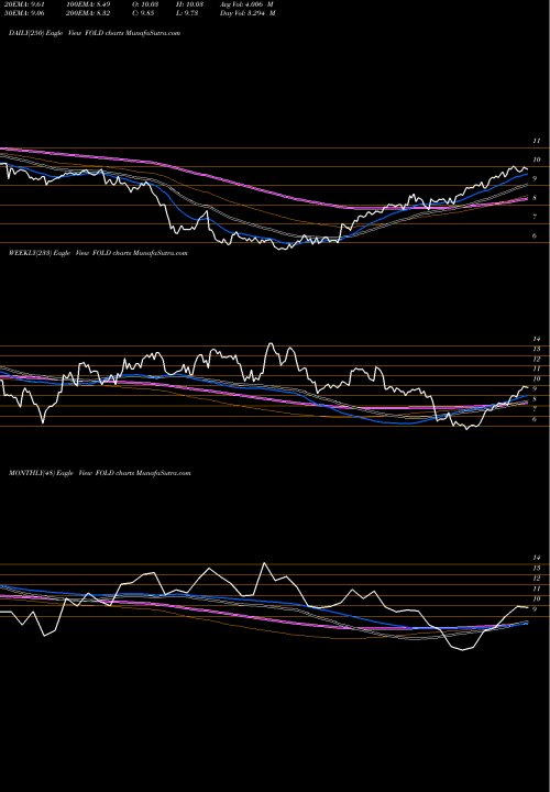 Trend of Amicus Therapeutics FOLD TrendLines Amicus Therapeutics, Inc. FOLD share NASDAQ Stock Exchange 