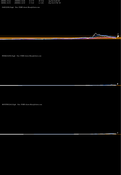 Trend of Forward Industries FORD TrendLines Forward Industries, Inc. FORD share NASDAQ Stock Exchange 