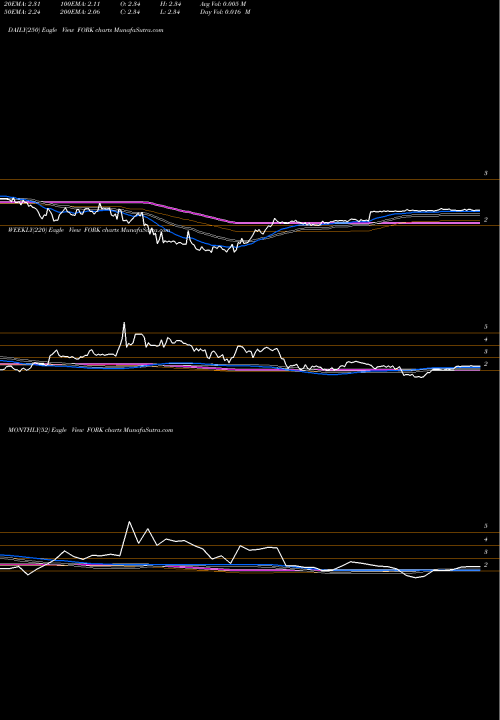 Trend of Fuling Global FORK TrendLines Fuling Global Inc. FORK share NASDAQ Stock Exchange 