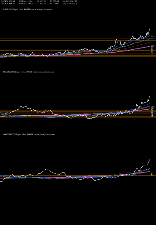 Trend of Formula Systems FORTY TrendLines Formula Systems (1985) Ltd. FORTY share NASDAQ Stock Exchange 