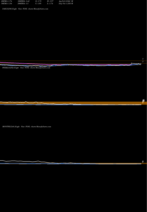 Trend of Fossil Group FOSL TrendLines Fossil Group, Inc. FOSL share NASDAQ Stock Exchange 