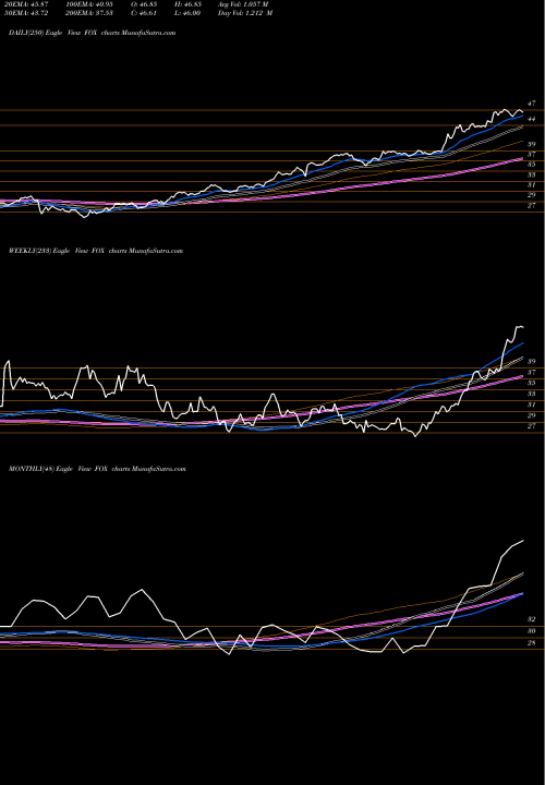 Trend of Twenty First FOX TrendLines Twenty-First Century Fox, Inc. FOX share NASDAQ Stock Exchange 