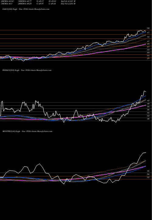 Trend of Twenty First FOXA TrendLines Twenty-First Century Fox, Inc. FOXA share NASDAQ Stock Exchange 