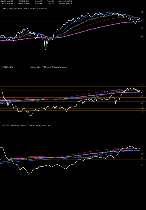 Trend of First Trust FPXE TrendLines First Trust IPOX Europe Equity Opportunities ETF FPXE share NASDAQ Stock Exchange 