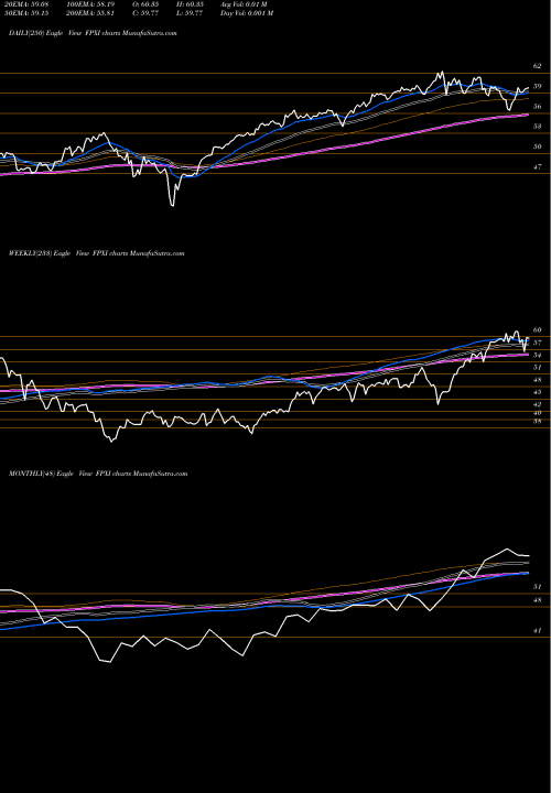 Trend of First Trust FPXI TrendLines First Trust International Equity Opportunities ETF FPXI share NASDAQ Stock Exchange 