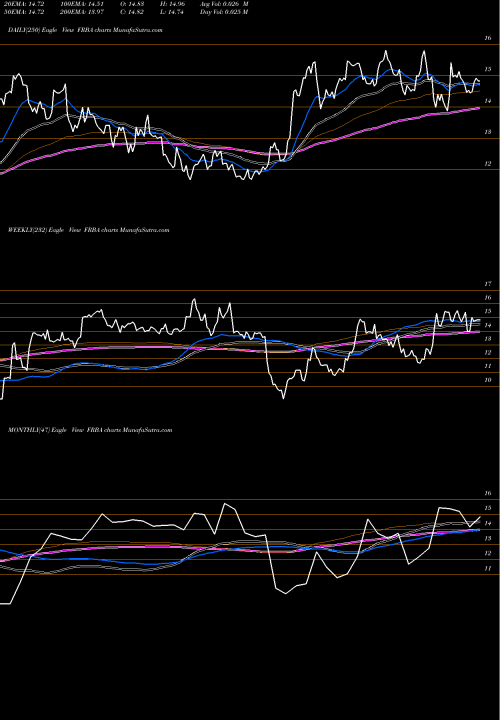 Trend of First Bank FRBA TrendLines First Bank FRBA share NASDAQ Stock Exchange 