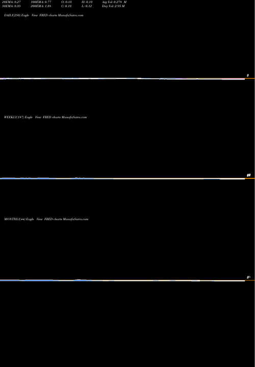 Trend of Fred S FRED TrendLines Fred's, Inc. FRED share NASDAQ Stock Exchange 