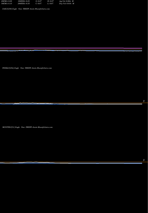 Trend of Whole Earth FREEW TrendLines Whole Earth Brands Inc WT FREEW share NASDAQ Stock Exchange 