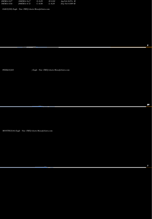 Trend of Frequency Therapeutics FREQ TrendLines Frequency Therapeutics Inc FREQ share NASDAQ Stock Exchange 