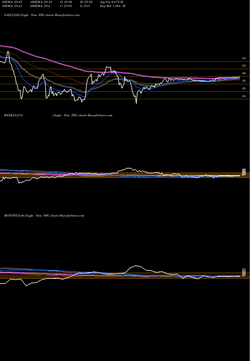 Trend of Franchise Group FRG TrendLines Franchise Group Inc FRG share NASDAQ Stock Exchange 
