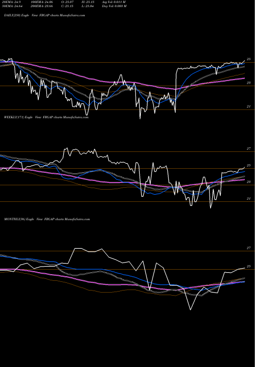 Trend of Franchise Group FRGAP TrendLines Franchise Group Inc 7.50% Series A FRGAP share NASDAQ Stock Exchange 