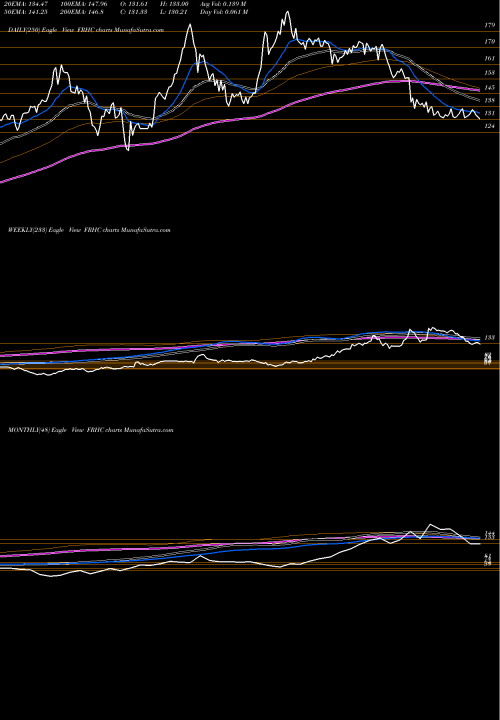 Trend of Freedom Holding FRHC TrendLines Freedom Holding Corp FRHC share NASDAQ Stock Exchange 