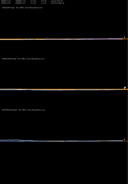 Trend of Freeline Therapeutics FRLN TrendLines Freeline Therapeutics Holdings Plc Adss FRLN share NASDAQ Stock Exchange 