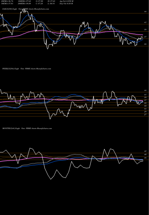 Trend of First Merchants FRME TrendLines First Merchants Corporation FRME share NASDAQ Stock Exchange 