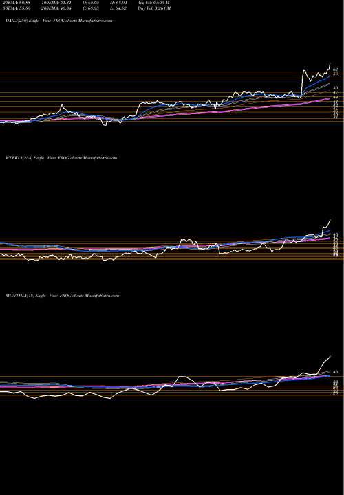 Trend of Jfrog FROG TrendLines Jfrog Ltd FROG share NASDAQ Stock Exchange 