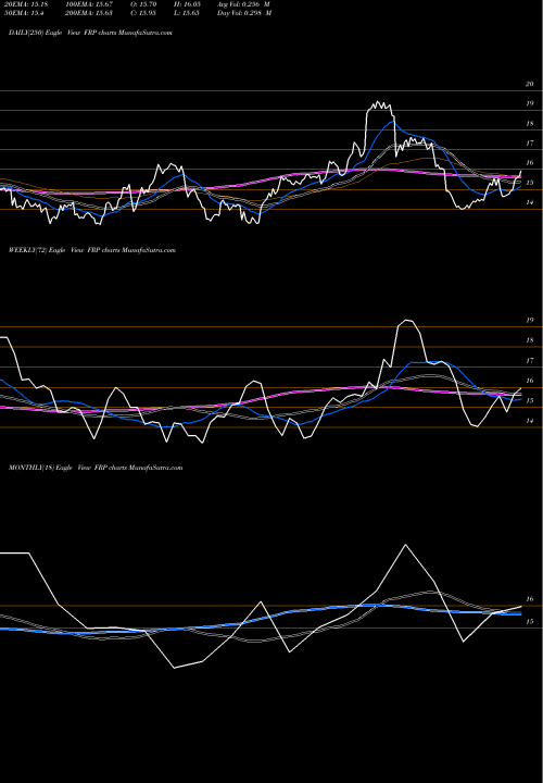 Trend of Fairpoint Communications FRP TrendLines FairPoint Communications, Inc. FRP share NASDAQ Stock Exchange 