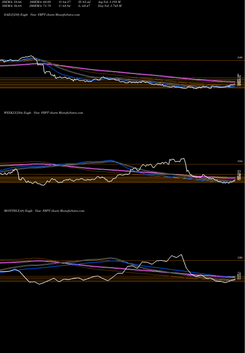 Trend of Freshpet Inc FRPT TrendLines Freshpet, Inc. FRPT share NASDAQ Stock Exchange 