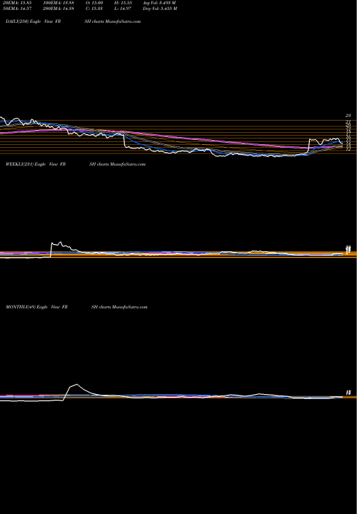 Trend of Papa Murphy FRSH TrendLines Papa Murphy's Holdings, Inc. FRSH share NASDAQ Stock Exchange 